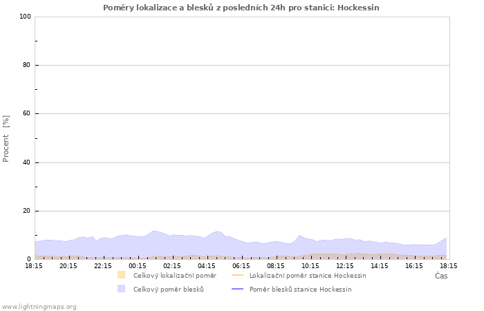 Grafy: Poměry lokalizace a blesků