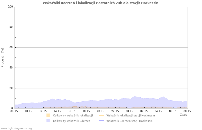 Wykresy: Wskaźniki uderzeń i lokalizacji