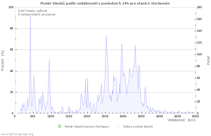 Grafy: Poměr blesků podle vzdálenosti