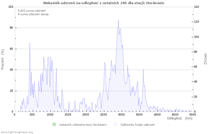 Wykresy: Wskaźnik uderzeń na odległość