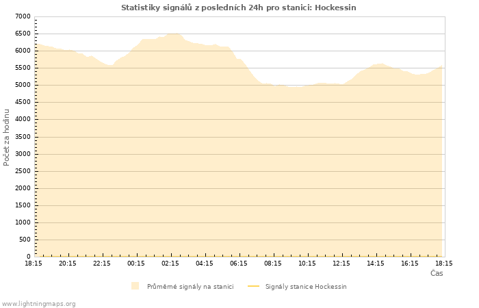 Grafy: Statistiky signálů