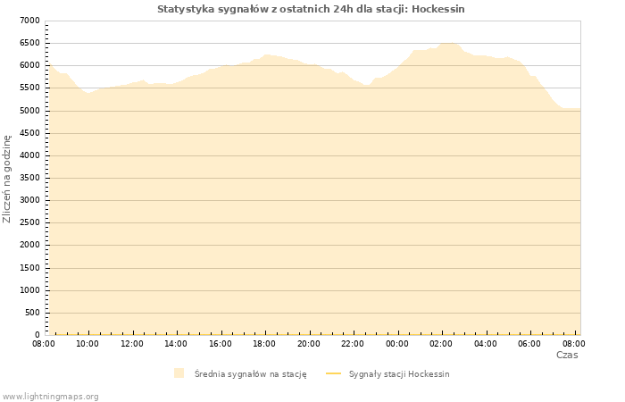 Wykresy: Statystyka sygnałów