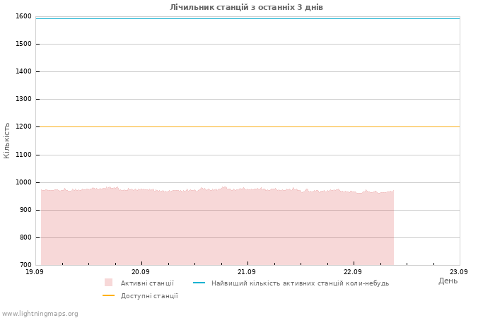 Графіки: Лічильник станцій