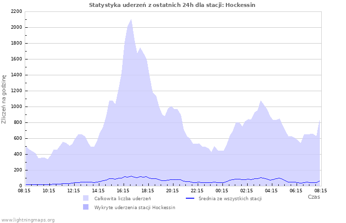 Wykresy: Statystyka uderzeń