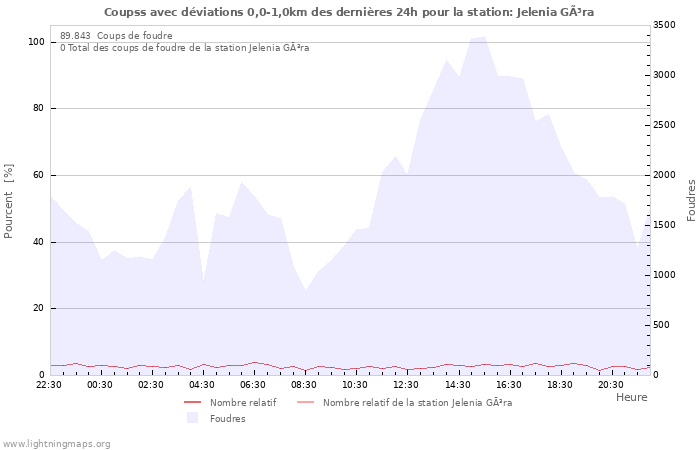 Graphes