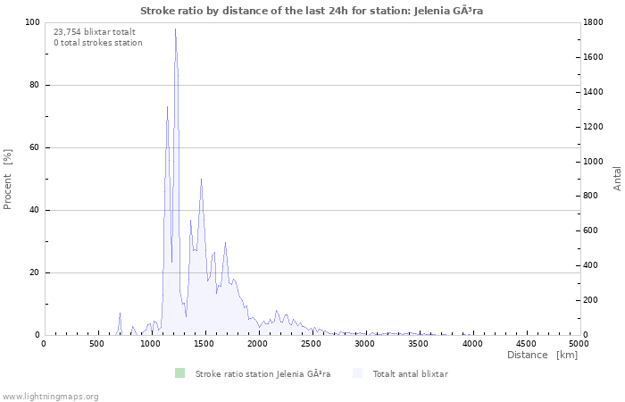 Grafer: Stroke ratio by distance