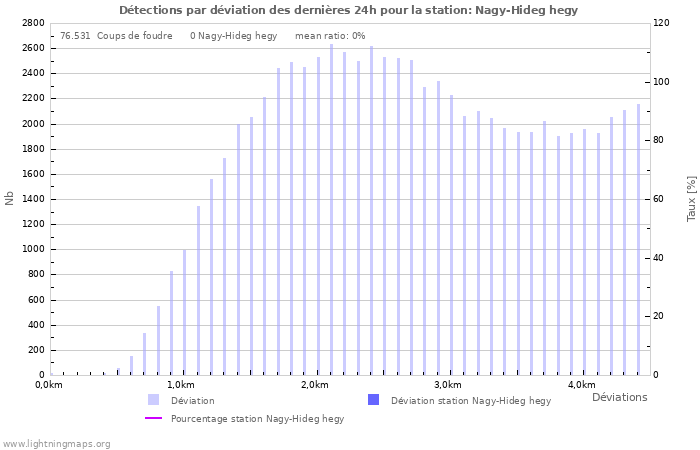 Graphes: Détections par déviation