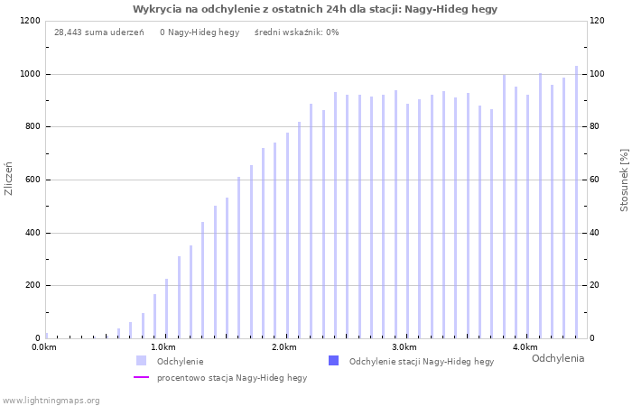 Wykresy: Wykrycia na odchylenie