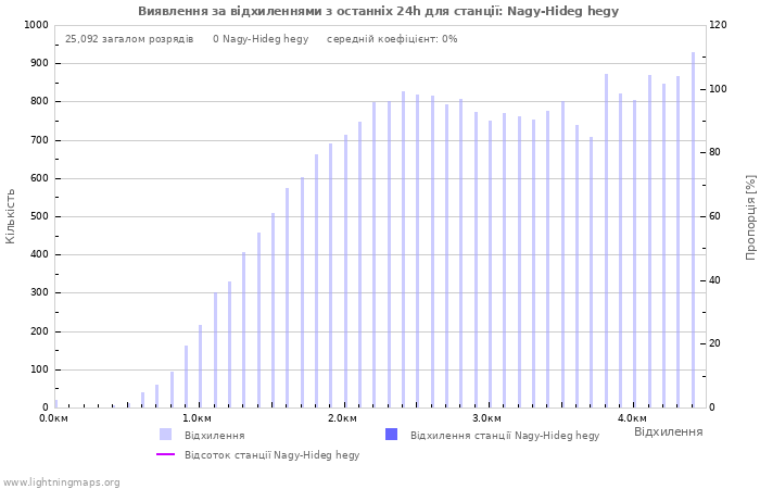 Графіки: Виявлення за відхиленнями
