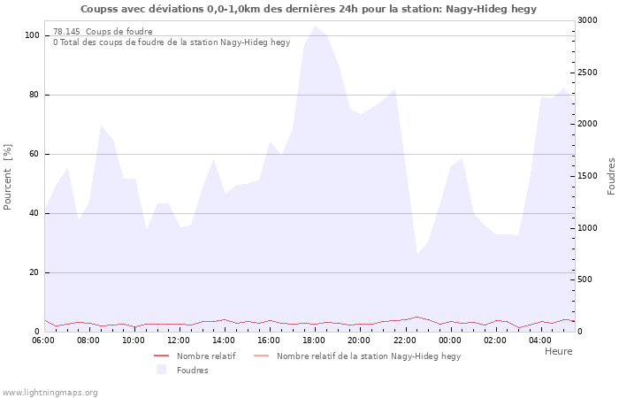 Graphes