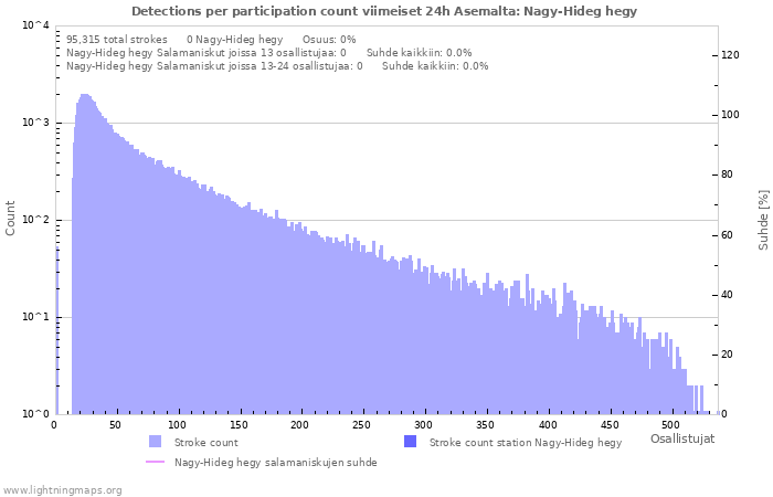Graafit: Detections per participation count