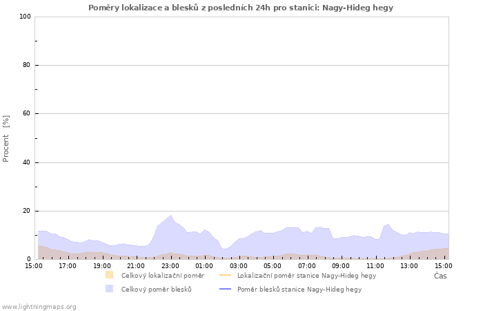Grafy: Poměry lokalizace a blesků