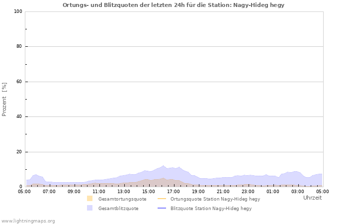 Diagramme: Ortungs- und Blitzquoten
