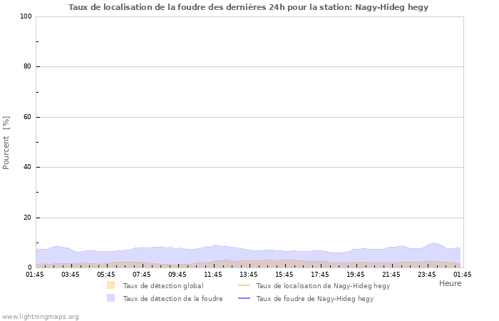 Graphes: Taux de localisation de la foudre