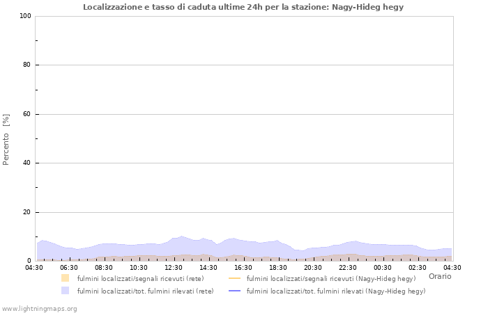 Grafico: Localizzazione e tasso di caduta