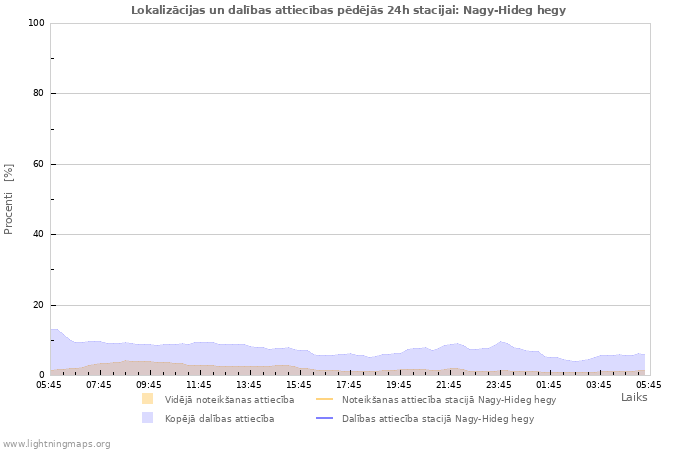 Grafiki: Lokalizācijas un dalības attiecības