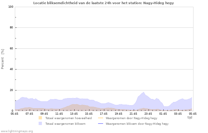 Grafieken: Locatie bliksemdichtheid