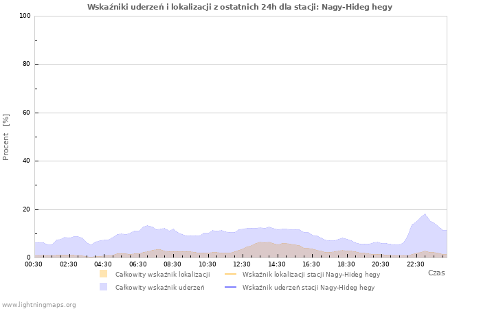 Wykresy: Wskaźniki uderzeń i lokalizacji