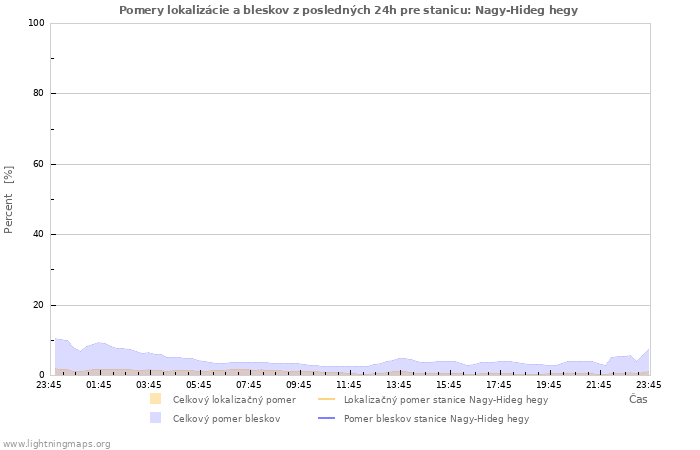 Grafy: Pomery lokalizácie a bleskov