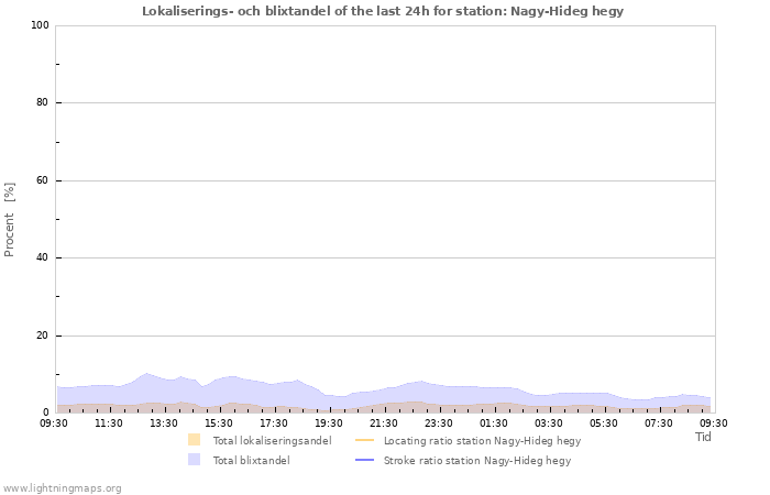 Grafer: Lokaliserings- och blixtandel
