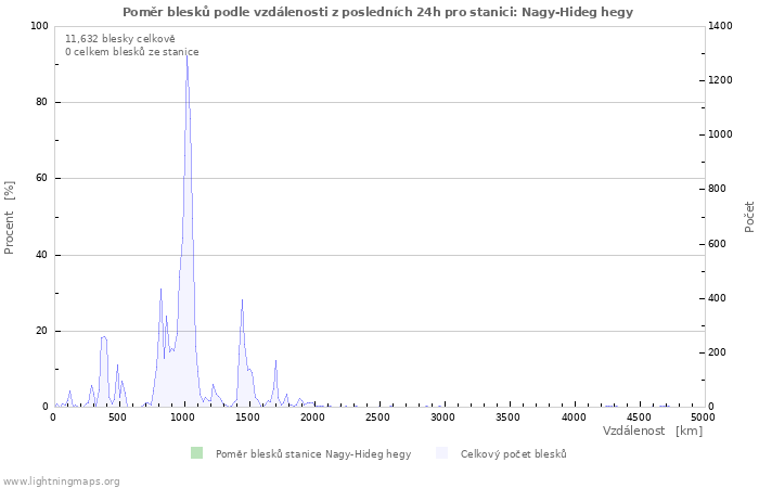 Grafy: Poměr blesků podle vzdálenosti