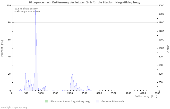 Diagramme: Blitzquote nach Entfernung