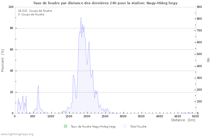 Graphes: Taux de foudre par distance