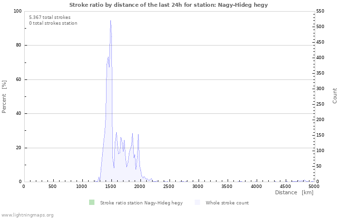 Grafikonok: Stroke ratio by distance