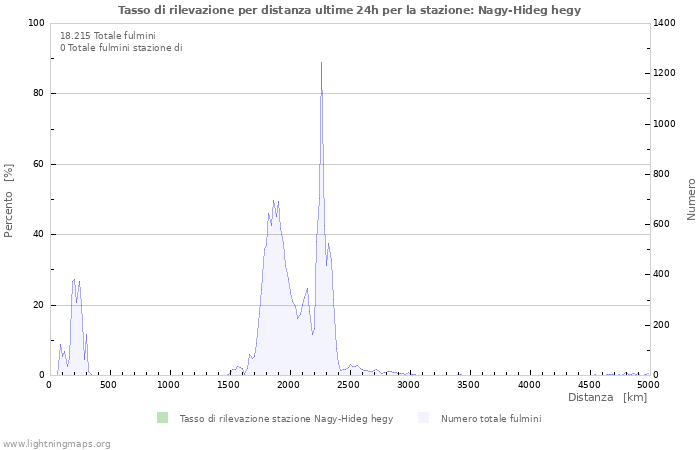 Grafico: Tasso di rilevazione per distanza