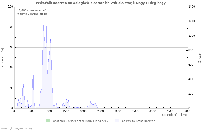 Wykresy: Wskaźnik uderzeń na odległość