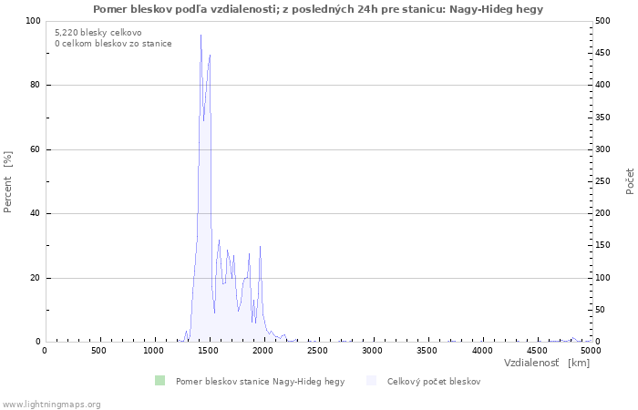 Grafy: Pomer bleskov podľa vzdialenosti;