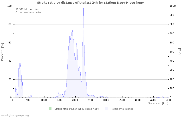 Grafer: Stroke ratio by distance