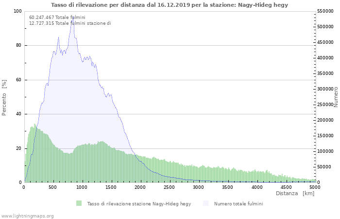 Grafico