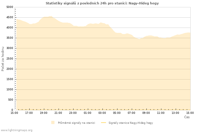 Grafy: Statistiky signálů