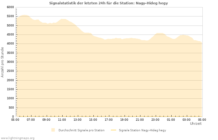 Diagramme: Signalstatistik