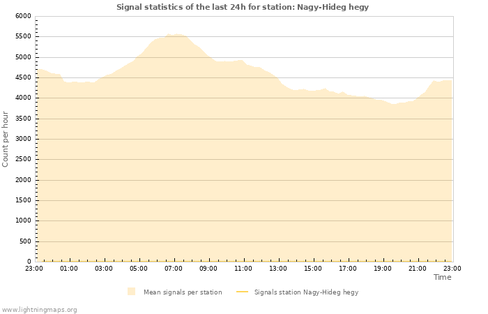 Grafikonok: Signal statistics