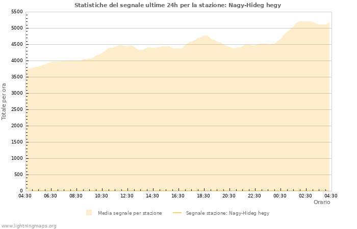 Grafico: Statistiche del segnale