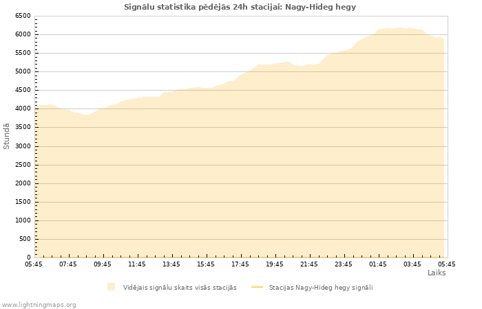 Grafiki: Signālu statistika