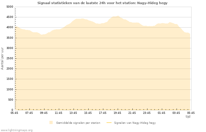 Grafieken: Signaal statistieken