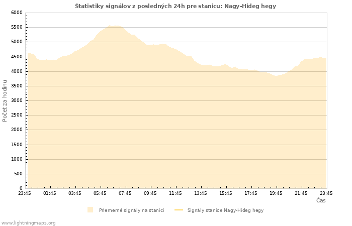 Grafy: Štatistiky signálov