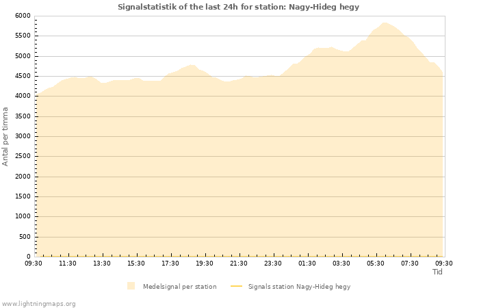 Grafer: Signalstatistik