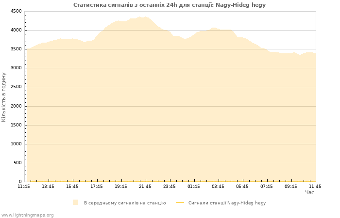Графіки: Статистика сигналів