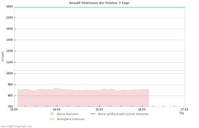 Diagramme: Anzahl Stationen