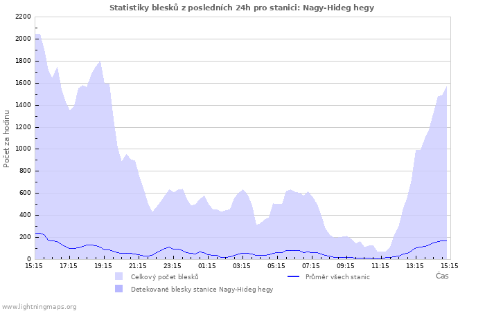 Grafy: Statistiky blesků