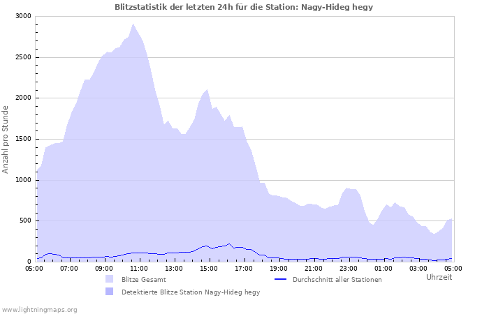 Diagramme: Blitzstatistik