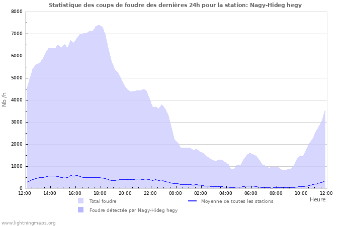 Graphes: Statistique des coups de foudre