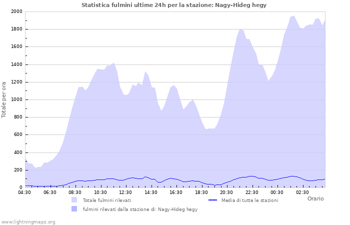 Grafico: Statistica fulmini