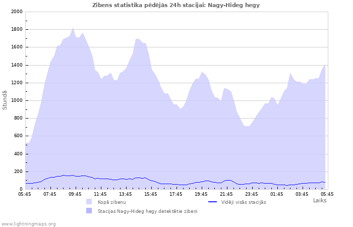 Grafiki: Zibens statistika
