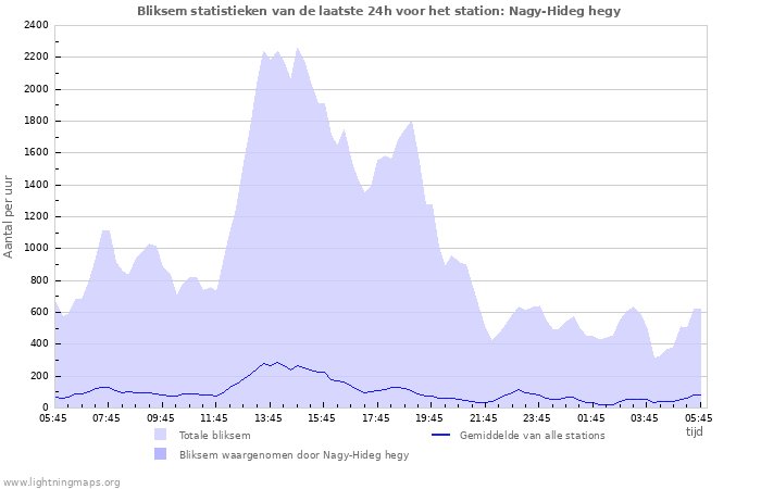 Grafieken: Bliksem statistieken