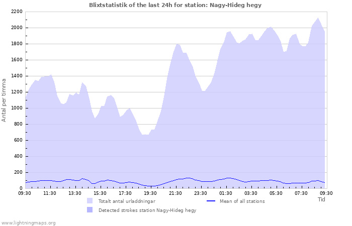 Grafer: Blixtstatistik